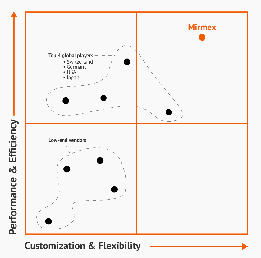 What makes Mirmex so innovative in the motor industry - graph Graph explaining what makes Mirmex so innovative